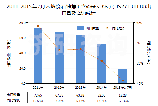 2011-2015年7月未煅燒石油焦（含硫量＜3%）(HS27131110)出口量及增速統(tǒng)計(jì)